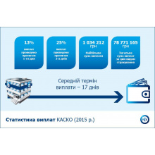 25% клиентов получают выплату по КАСКО в течение 3-х дней